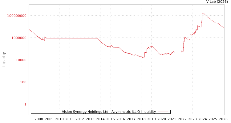 graph of Vision Synergy Holdings Ltd ILLIQ-AMEM