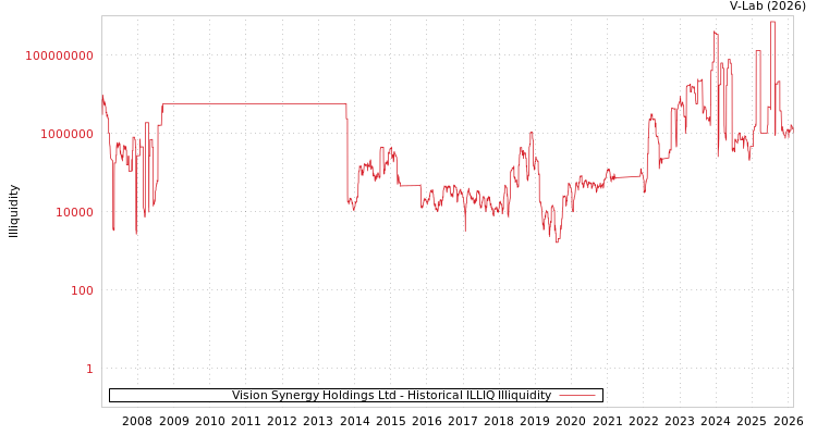 graph of Vision Synergy Holdings Ltd ILLIQ-HIST
