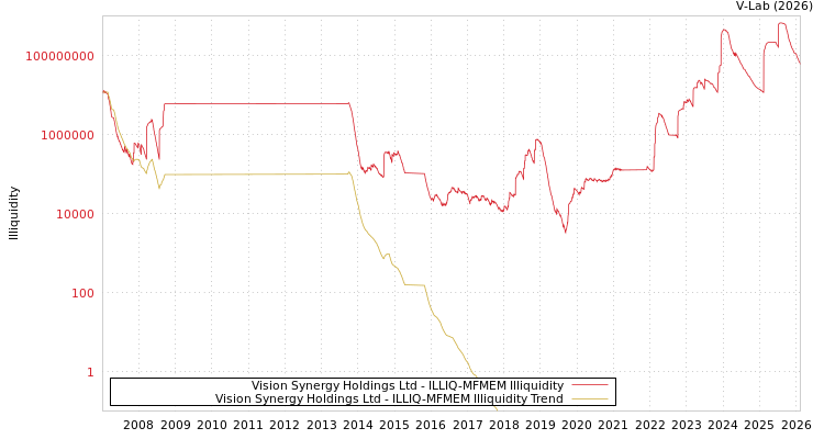 graph of Vision Synergy Holdings Ltd ILLIQ-MFMEM