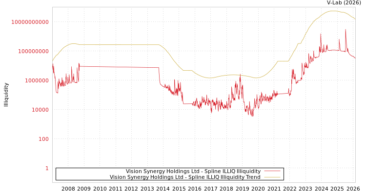 graph of Vision Synergy Holdings Ltd ILLIQ-SMEM