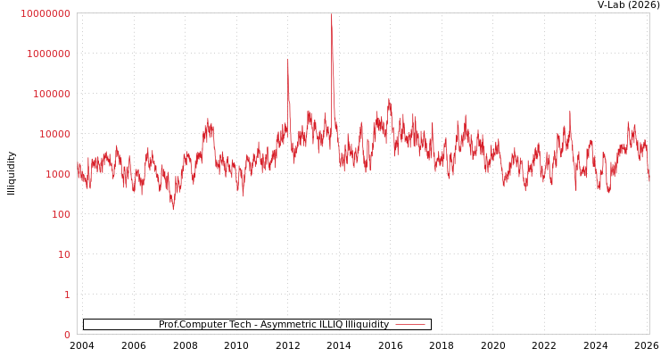 graph of Prof.Computer Tech ILLIQ-AMEM