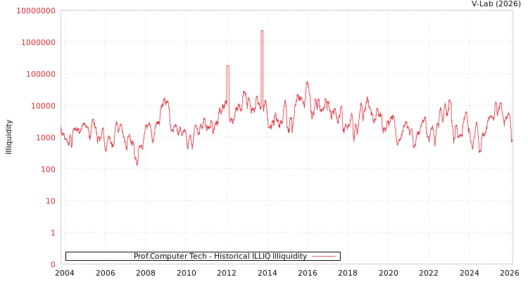 graph of Prof.Computer Tech ILLIQ-HIST