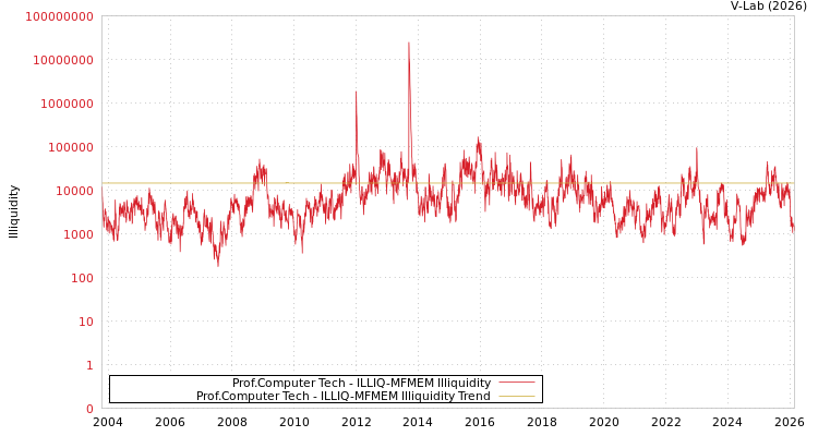 graph of Prof.Computer Tech ILLIQ-MFMEM