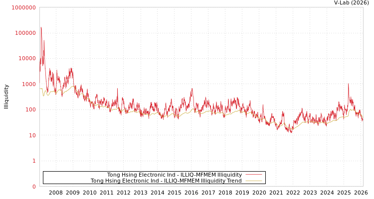 graph of Tong Hsing Electronic Ind ILLIQ-MFMEM