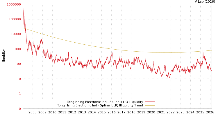 graph of Tong Hsing Electronic Ind ILLIQ-SMEM