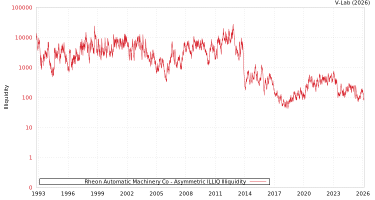 graph of Rheon Automatic Machinery Co ILLIQ-AMEM