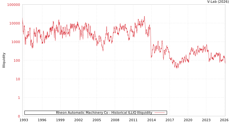 graph of Rheon Automatic Machinery Co ILLIQ-HIST