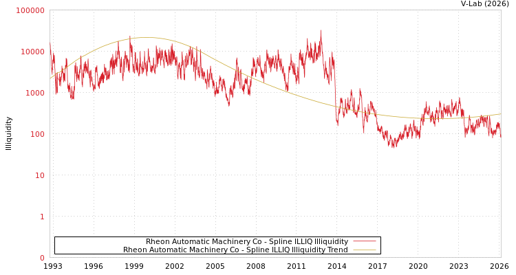 graph of Rheon Automatic Machinery Co ILLIQ-SMEM