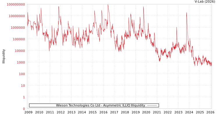 graph of Wieson Technologies Co Ltd ILLIQ-AMEM