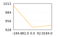 Impact of return on liquidity tomorrow