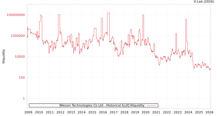 graph of Wieson Technologies Co Ltd ILLIQ-HIST