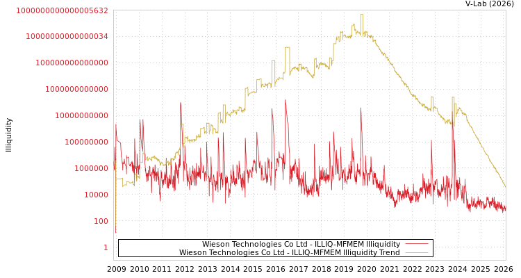 graph of Wieson Technologies Co Ltd ILLIQ-MFMEM