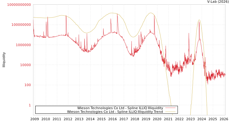 graph of Wieson Technologies Co Ltd ILLIQ-SMEM
