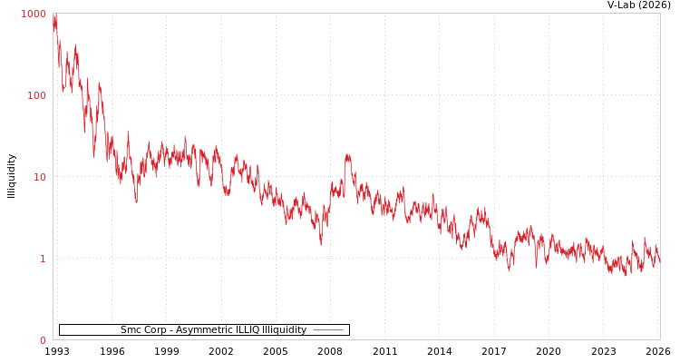 graph of Smc Corp ILLIQ-AMEM