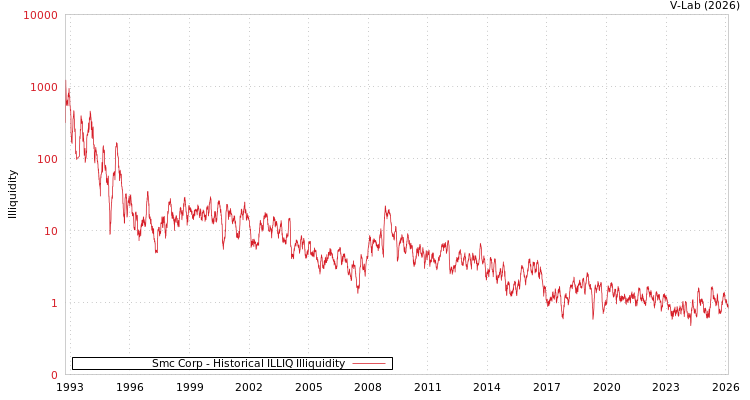 graph of Smc Corp ILLIQ-HIST