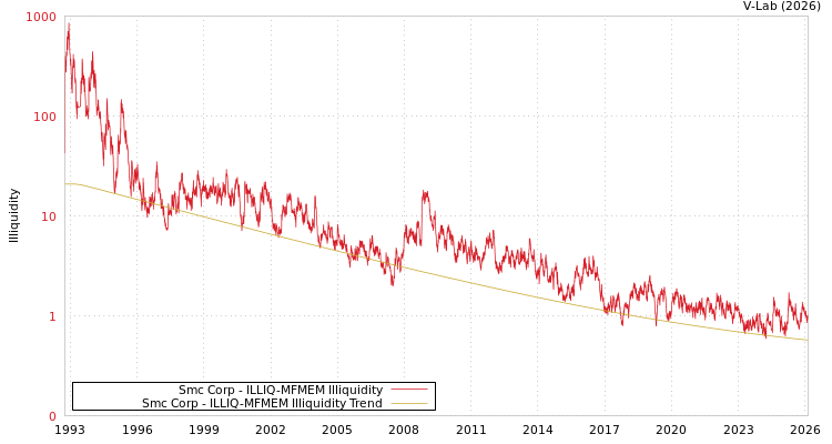 graph of Smc Corp ILLIQ-MFMEM
