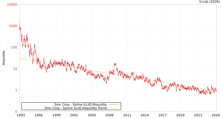 graph of Smc Corp ILLIQ-SMEM