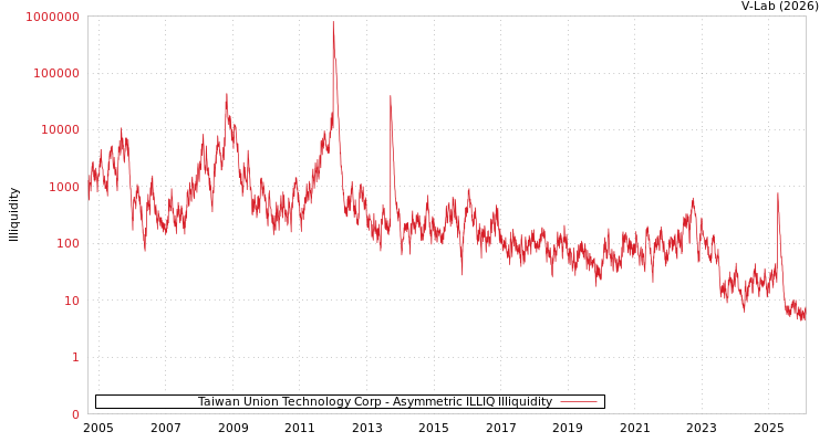 graph of Taiwan Union Technology Corp ILLIQ-AMEM