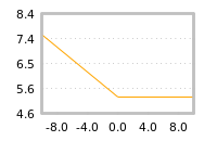 Impact of return on liquidity tomorrow
