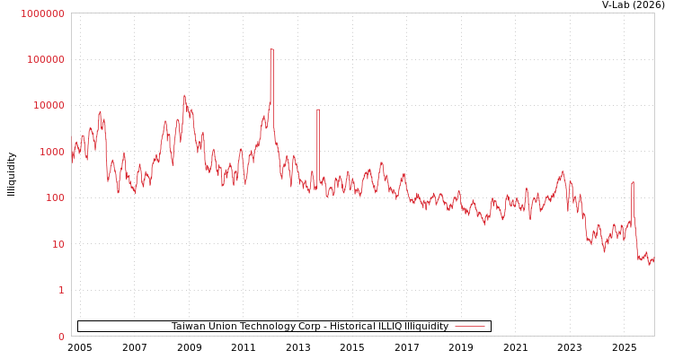 graph of Taiwan Union Technology Corp ILLIQ-HIST