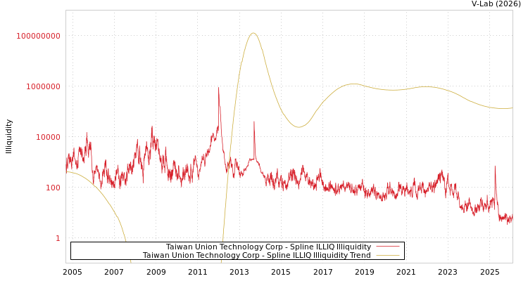 graph of Taiwan Union Technology Corp ILLIQ-SMEM
