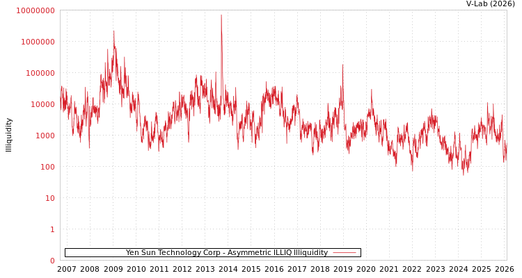 graph of Yen Sun Technology Corp ILLIQ-AMEM