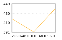 Impact of return on liquidity tomorrow