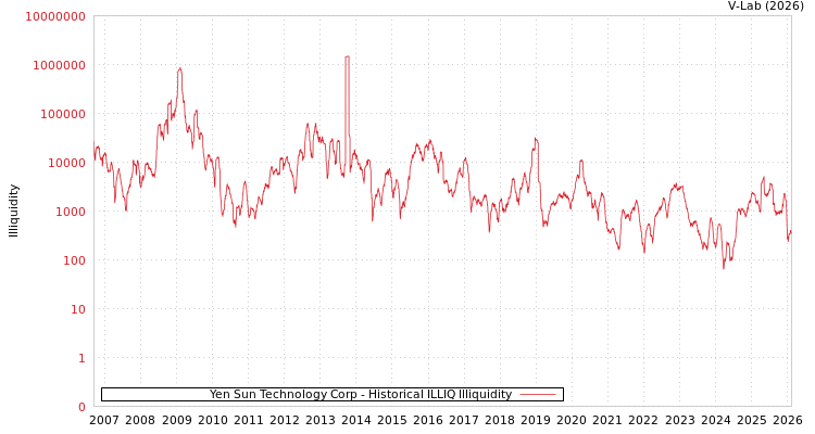 graph of Yen Sun Technology Corp ILLIQ-HIST