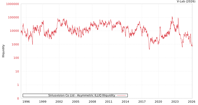 graph of Siriusvision Co Ltd ILLIQ-AMEM