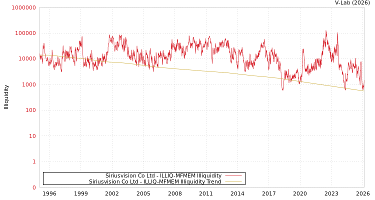 graph of Siriusvision Co Ltd ILLIQ-MFMEM