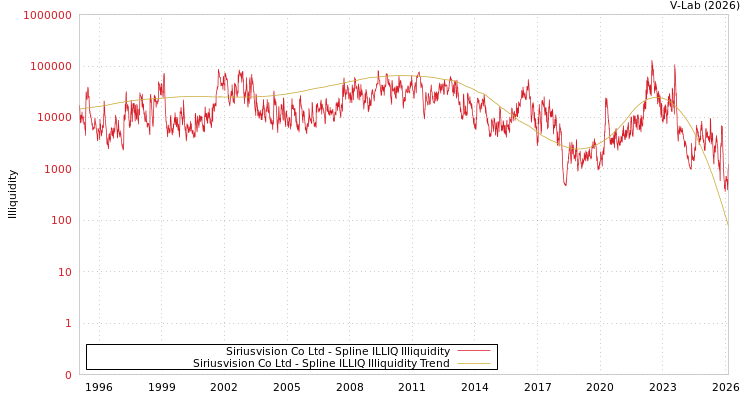graph of Siriusvision Co Ltd ILLIQ-SMEM