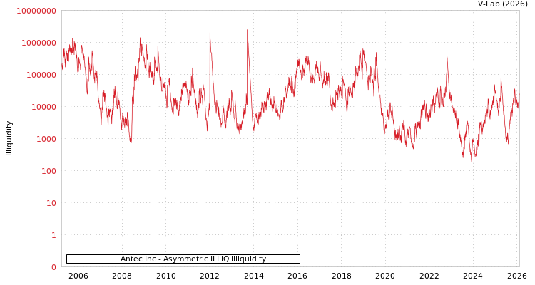 graph of Antec Inc ILLIQ-AMEM