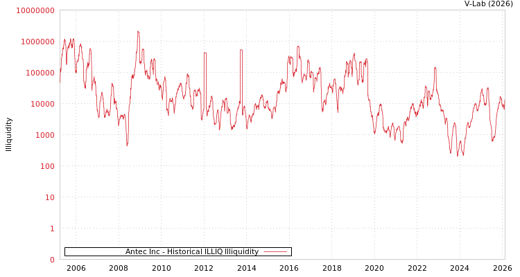 graph of Antec Inc ILLIQ-HIST