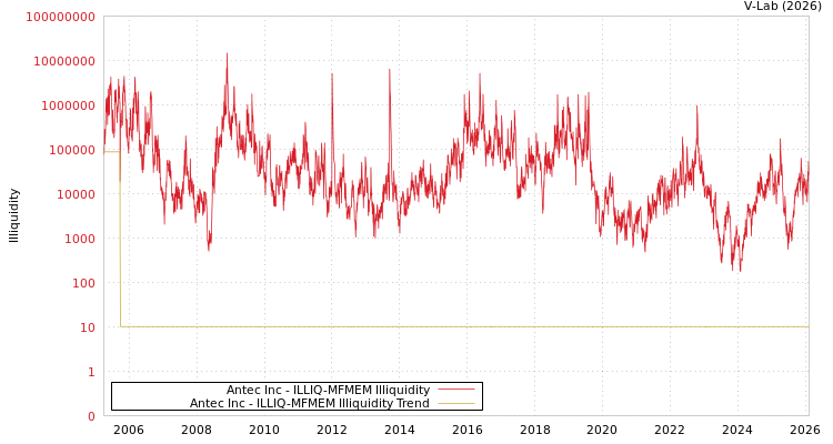 graph of Antec Inc ILLIQ-MFMEM