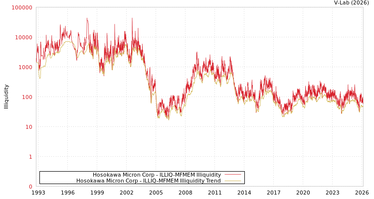 graph of Hosokawa Micron Corp ILLIQ-MFMEM