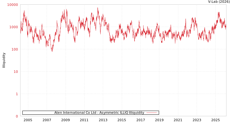 graph of Aten International Co Ltd ILLIQ-AMEM