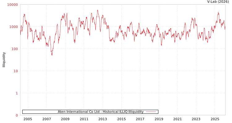 graph of Aten International Co Ltd ILLIQ-HIST