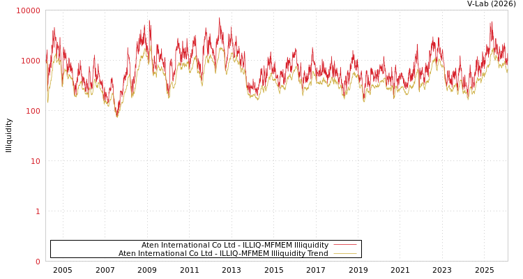 graph of Aten International Co Ltd ILLIQ-MFMEM