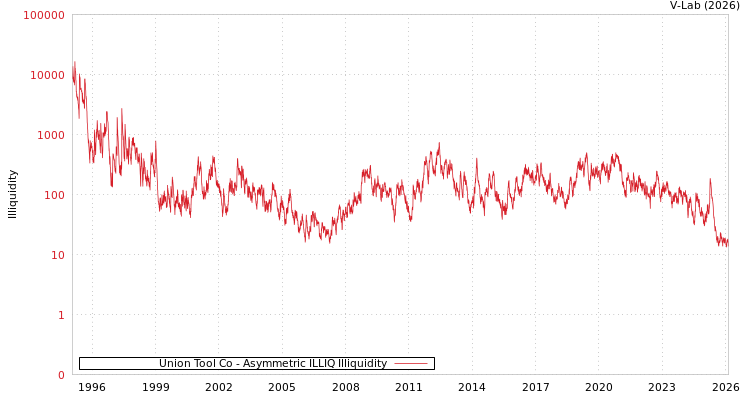 graph of Union Tool Co ILLIQ-AMEM