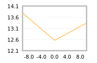 Impact of return on liquidity tomorrow