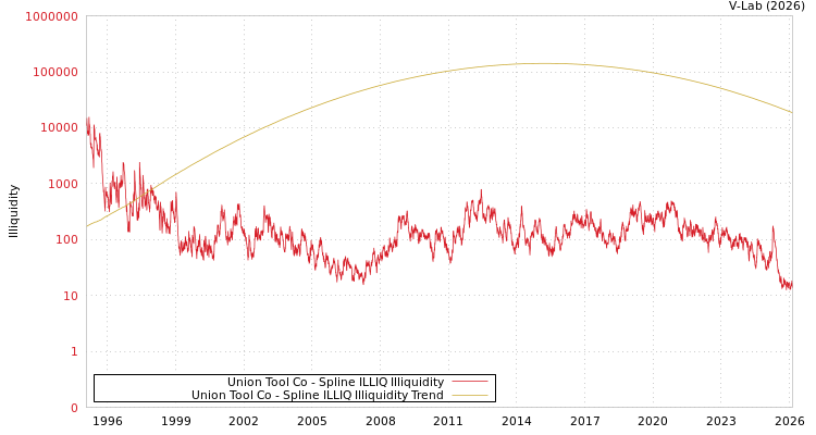 graph of Union Tool Co ILLIQ-SMEM