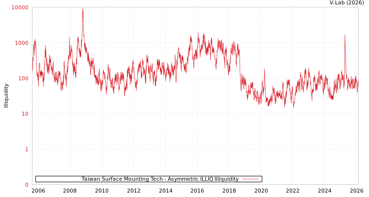 graph of Taiwan Surface Mounting Tech ILLIQ-AMEM