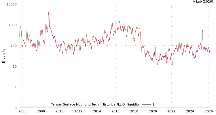 graph of Taiwan Surface Mounting Tech ILLIQ-HIST