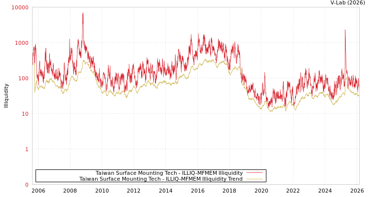 graph of Taiwan Surface Mounting Tech ILLIQ-MFMEM