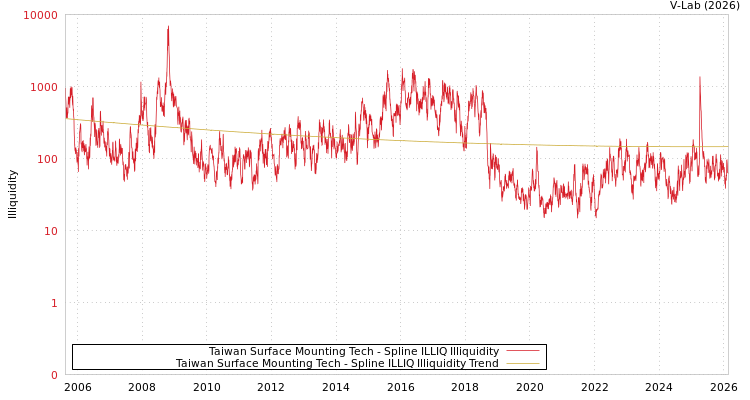 graph of Taiwan Surface Mounting Tech ILLIQ-SMEM