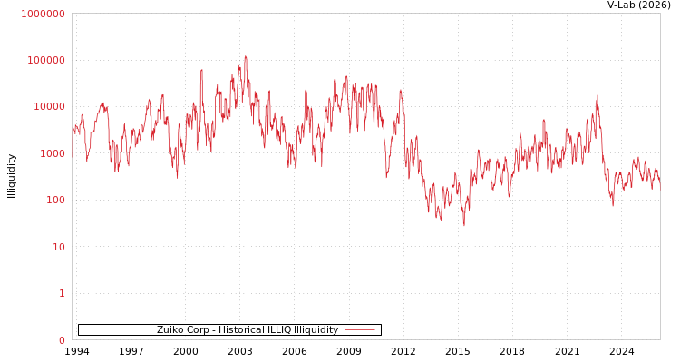 graph of Zuiko Corp ILLIQ-HIST