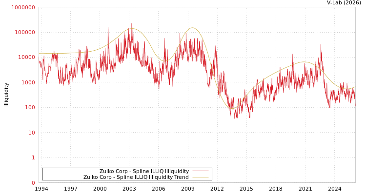 graph of Zuiko Corp ILLIQ-SMEM