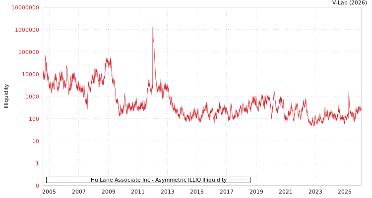 graph of Hu Lane Associate Inc ILLIQ-AMEM