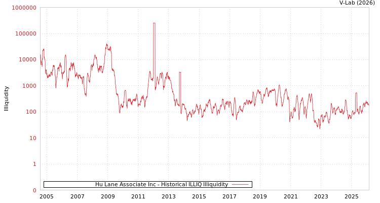 graph of Hu Lane Associate Inc ILLIQ-HIST