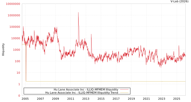 graph of Hu Lane Associate Inc ILLIQ-MFMEM